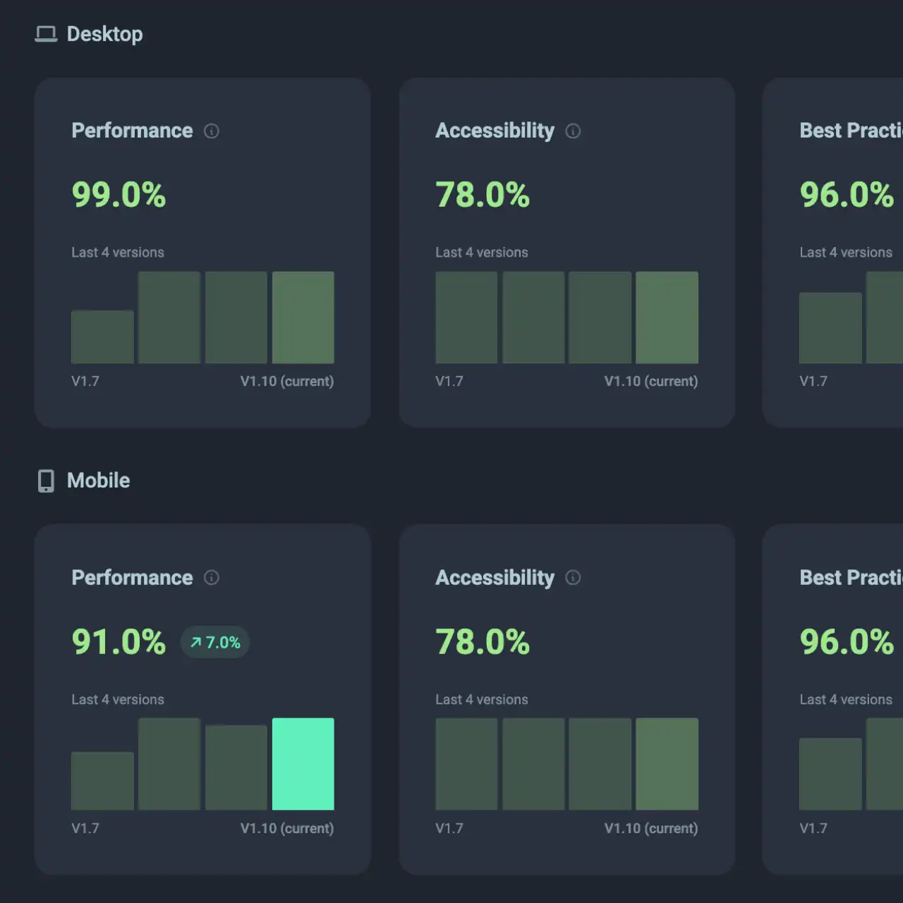 Performance Metrics for <span class="text-green-500">Each Version</span> Performance Metrics for <span class="text-green-500">Each Version</span>
